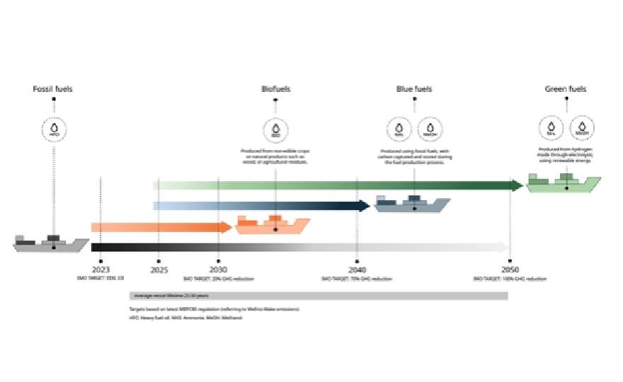 Sustainable shipping fuels can reach cost parity with fossil fuels by 2035 with decisive policy, says new Wärtsilä report